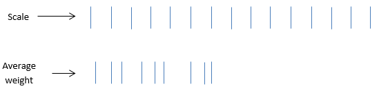 Figure 4 – Average weight distribution of the elements in the periodic table