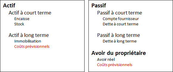 Figure 2 – Bilan d’une entreprise avec le compte « Coûts prévisionnels »