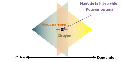 Figure 4 – Pouvoir communisme