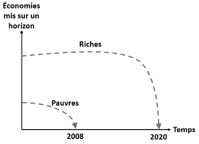 Figure 2 – Qui supporte qui ?