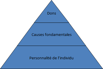 Figure 1 – Pyramide expérimentale de la sagesse