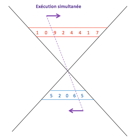 Figure 1.3 – Logique d’exécution de l’entrecroisé